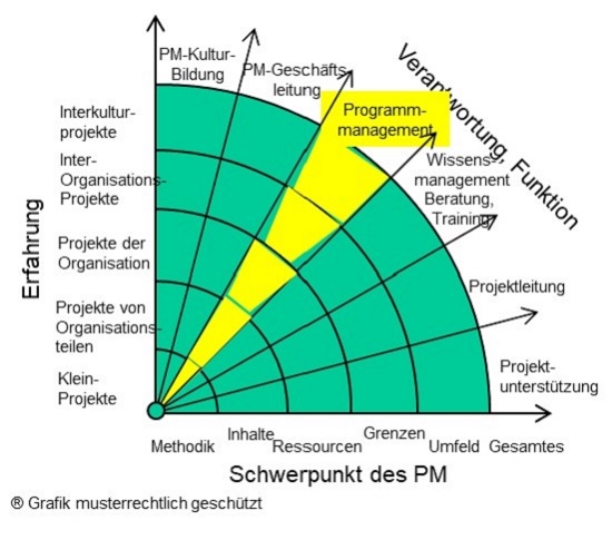 Karrierewege, Strahlengrafik - Programm