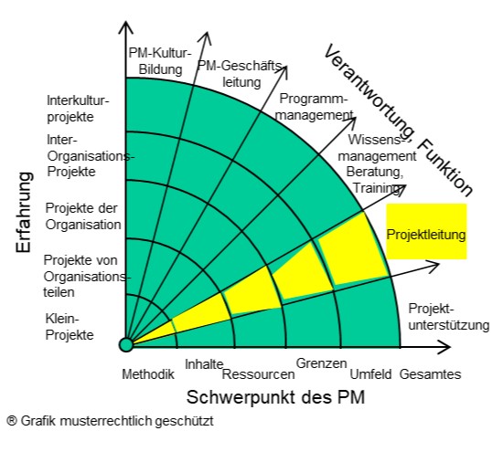 Karrierewege, Strahlengrafik - Projektleitung