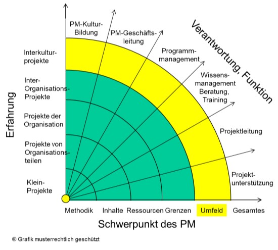 Karrierewege, Strahlengrafik - Umfeld